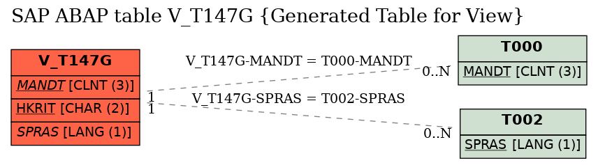 E-R Diagram for table V_T147G (Generated Table for View)