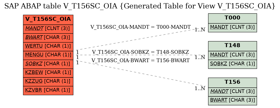 E-R Diagram for table V_T156SC_OIA (Generated Table for View V_T156SC_OIA)