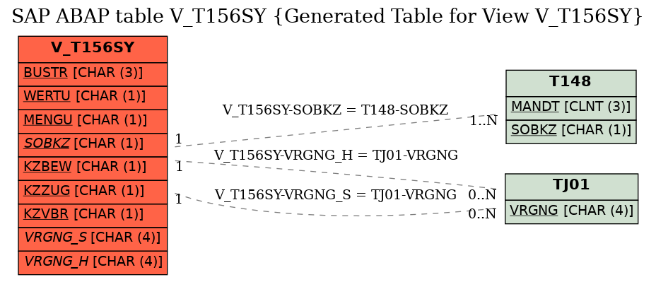 E-R Diagram for table V_T156SY (Generated Table for View V_T156SY)