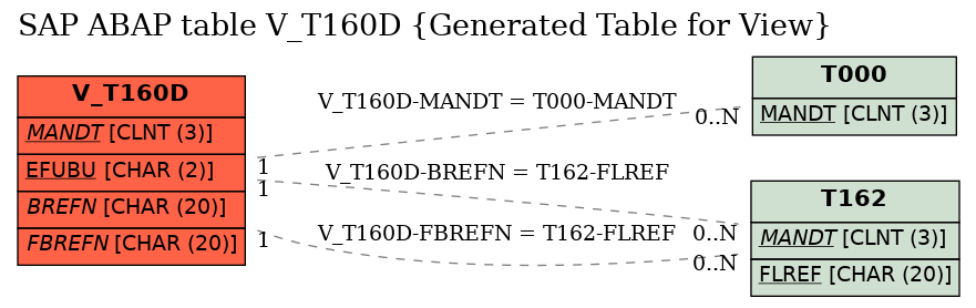 E-R Diagram for table V_T160D (Generated Table for View)