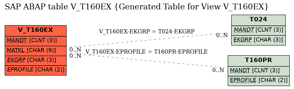 E-R Diagram for table V_T160EX (Generated Table for View V_T160EX)