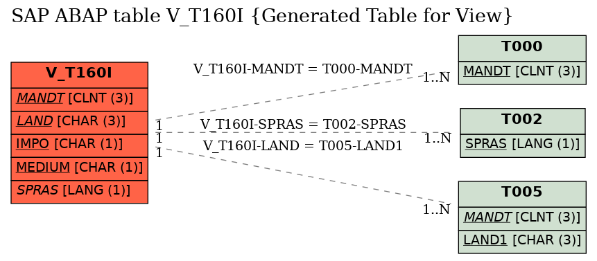 E-R Diagram for table V_T160I (Generated Table for View)