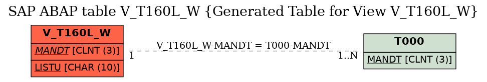 E-R Diagram for table V_T160L_W (Generated Table for View V_T160L_W)