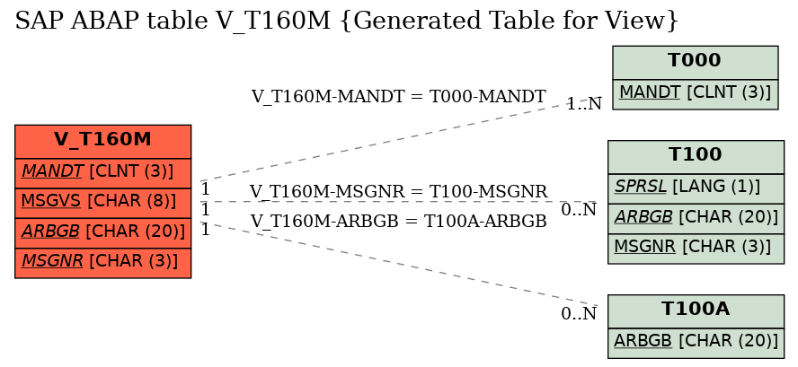 E-R Diagram for table V_T160M (Generated Table for View)