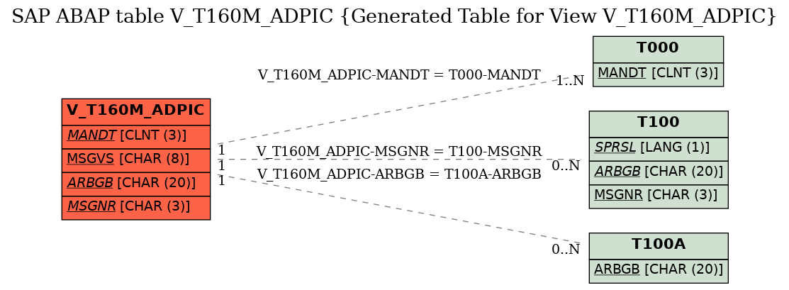 E-R Diagram for table V_T160M_ADPIC (Generated Table for View V_T160M_ADPIC)