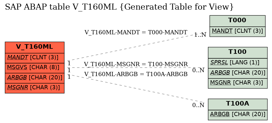E-R Diagram for table V_T160ML (Generated Table for View)