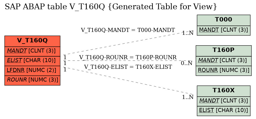 E-R Diagram for table V_T160Q (Generated Table for View)