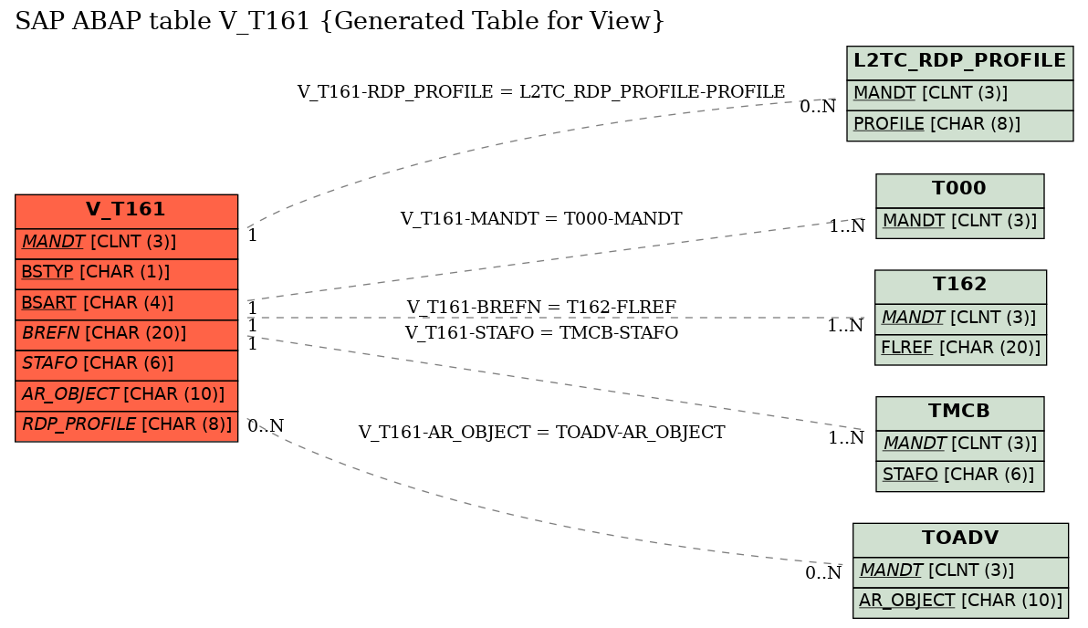 E-R Diagram for table V_T161 (Generated Table for View)