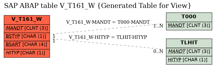 E-R Diagram for table V_T161_W (Generated Table for View)