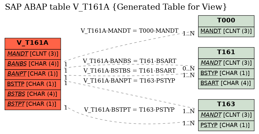 E-R Diagram for table V_T161A (Generated Table for View)