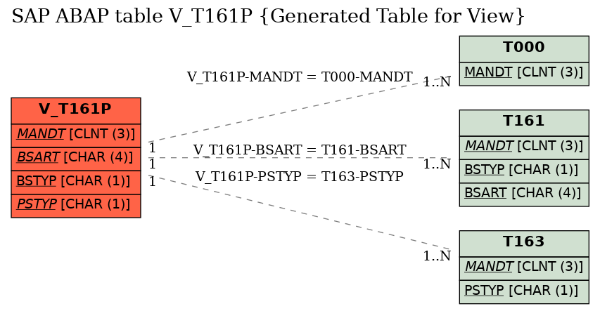 E-R Diagram for table V_T161P (Generated Table for View)