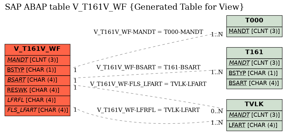 E-R Diagram for table V_T161V_WF (Generated Table for View)