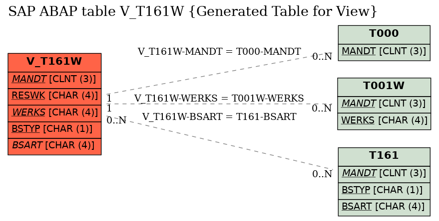 E-R Diagram for table V_T161W (Generated Table for View)
