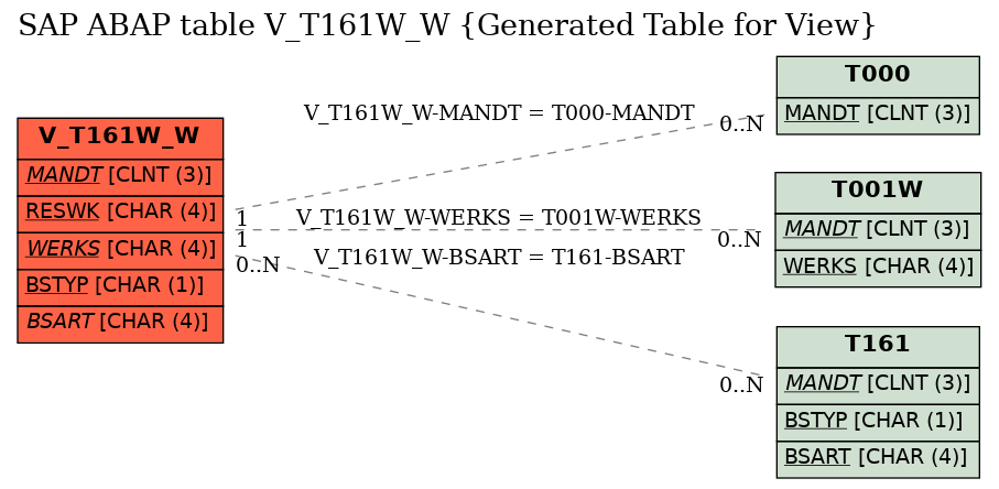 E-R Diagram for table V_T161W_W (Generated Table for View)