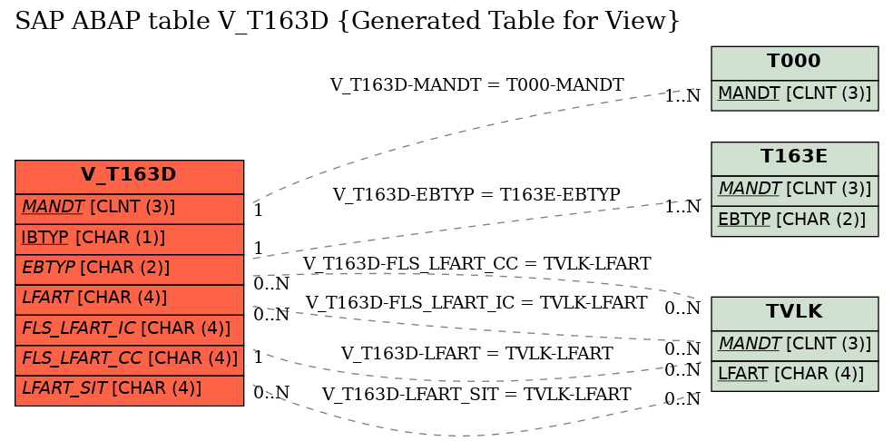 E-R Diagram for table V_T163D (Generated Table for View)