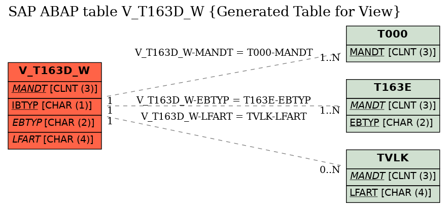 E-R Diagram for table V_T163D_W (Generated Table for View)