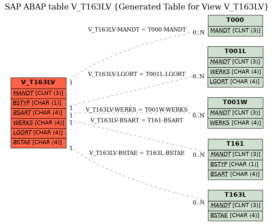 E-R Diagram for table V_T163LV (Generated Table for View V_T163LV)