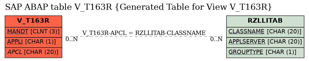 E-R Diagram for table V_T163R (Generated Table for View V_T163R)