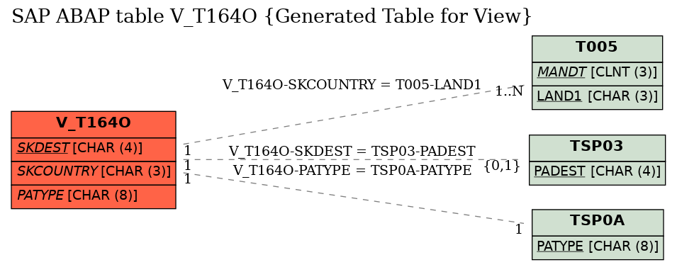 E-R Diagram for table V_T164O (Generated Table for View)