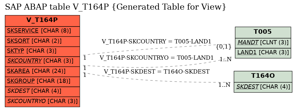 E-R Diagram for table V_T164P (Generated Table for View)