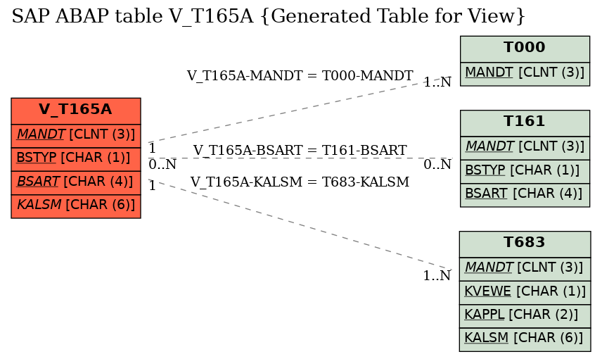 E-R Diagram for table V_T165A (Generated Table for View)
