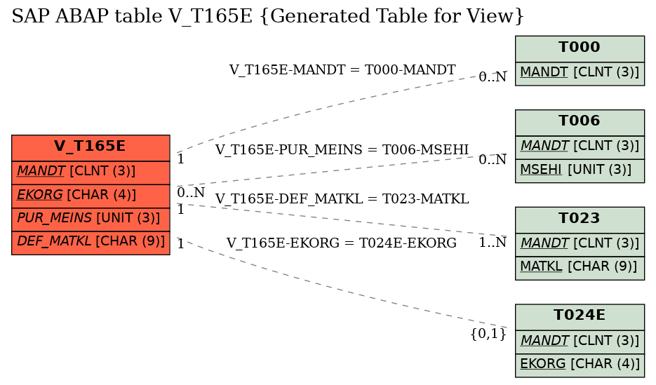 E-R Diagram for table V_T165E (Generated Table for View)