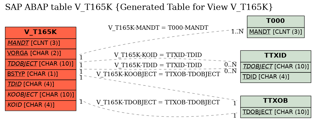 E-R Diagram for table V_T165K (Generated Table for View V_T165K)