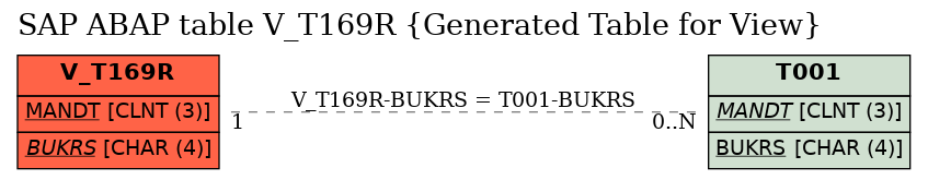 E-R Diagram for table V_T169R (Generated Table for View)