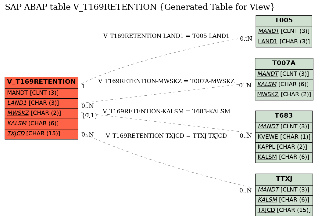 E-R Diagram for table V_T169RETENTION (Generated Table for View)
