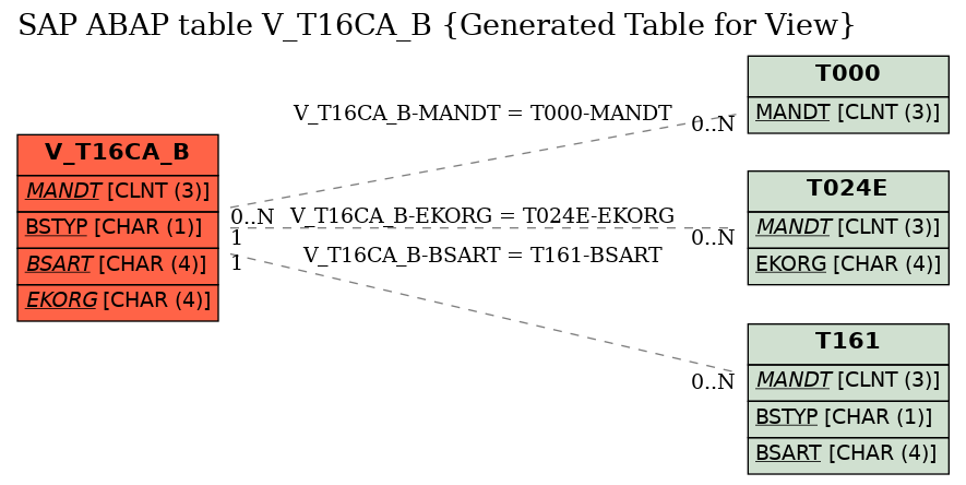 E-R Diagram for table V_T16CA_B (Generated Table for View)