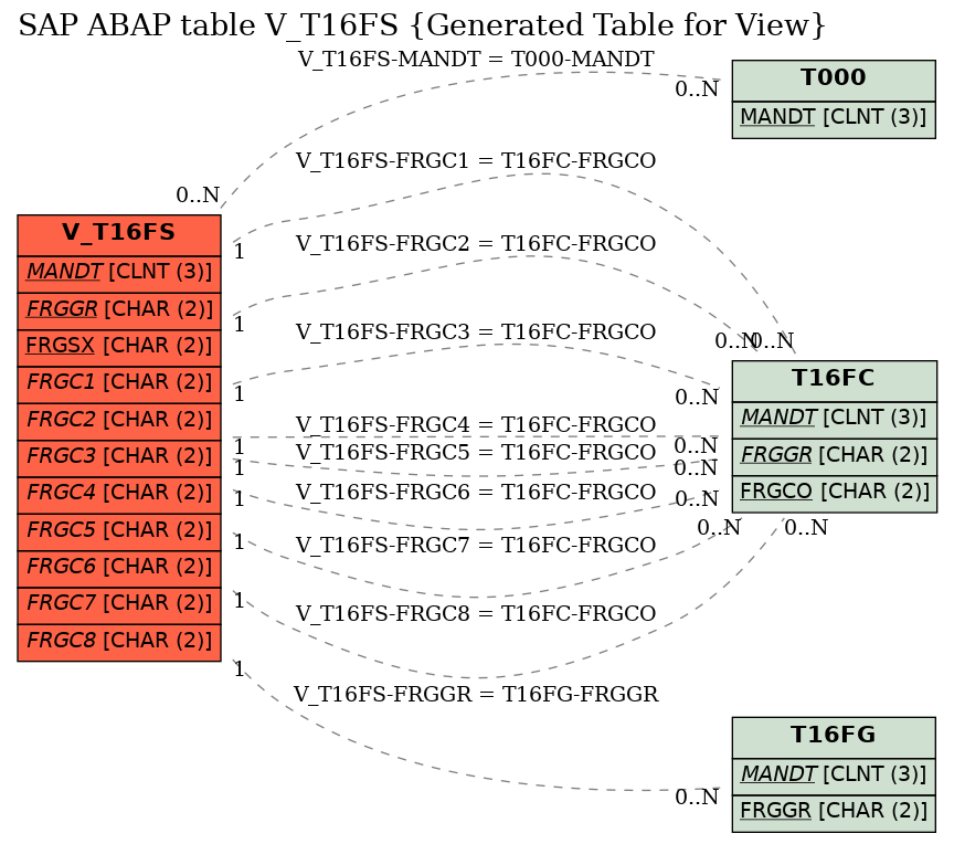 E-R Diagram for table V_T16FS (Generated Table for View)