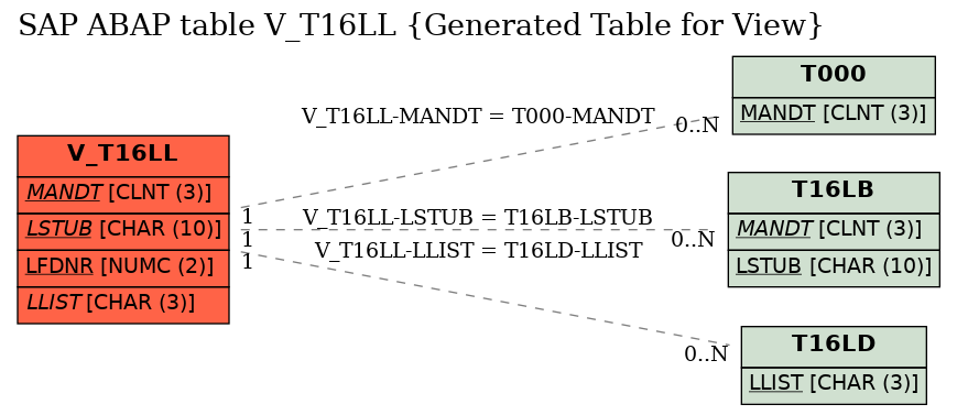 E-R Diagram for table V_T16LL (Generated Table for View)