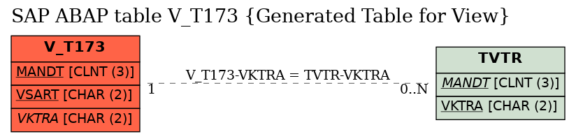 E-R Diagram for table V_T173 (Generated Table for View)