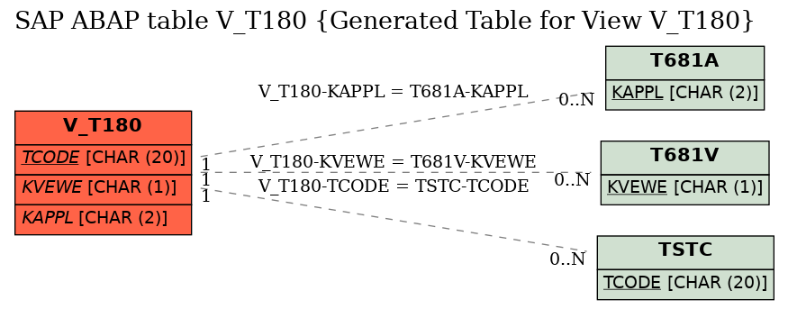 E-R Diagram for table V_T180 (Generated Table for View V_T180)