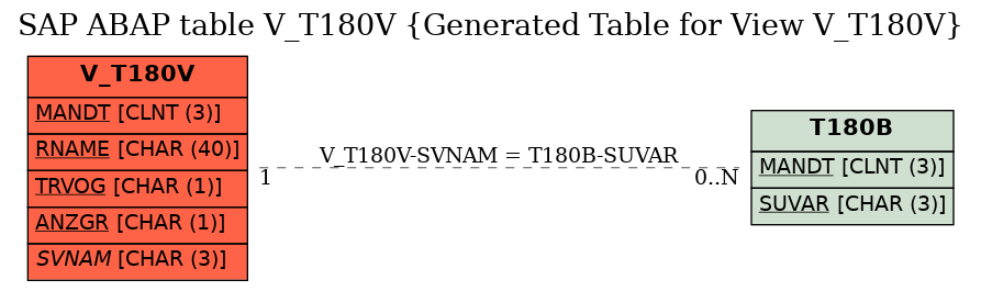 E-R Diagram for table V_T180V (Generated Table for View V_T180V)