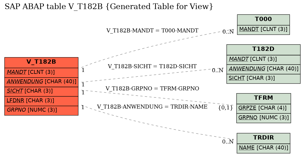 E-R Diagram for table V_T182B (Generated Table for View)