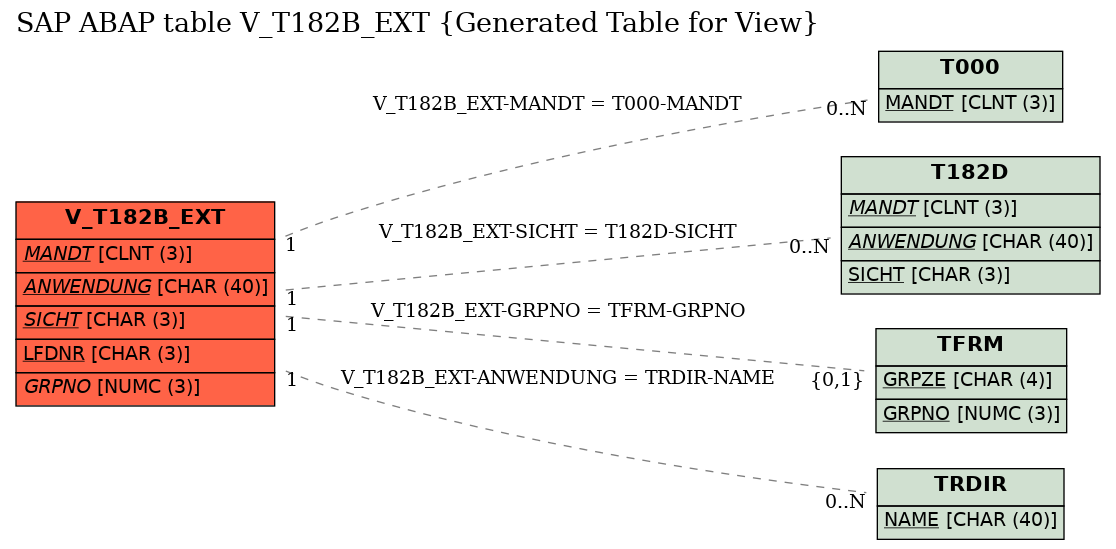 E-R Diagram for table V_T182B_EXT (Generated Table for View)