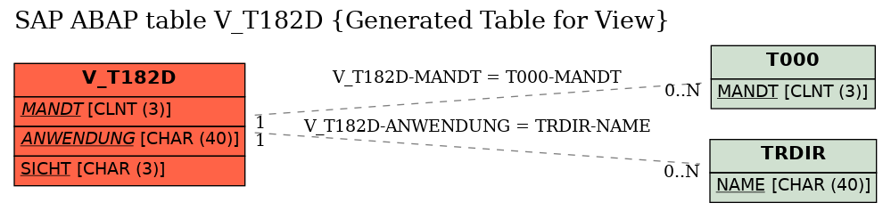 E-R Diagram for table V_T182D (Generated Table for View)