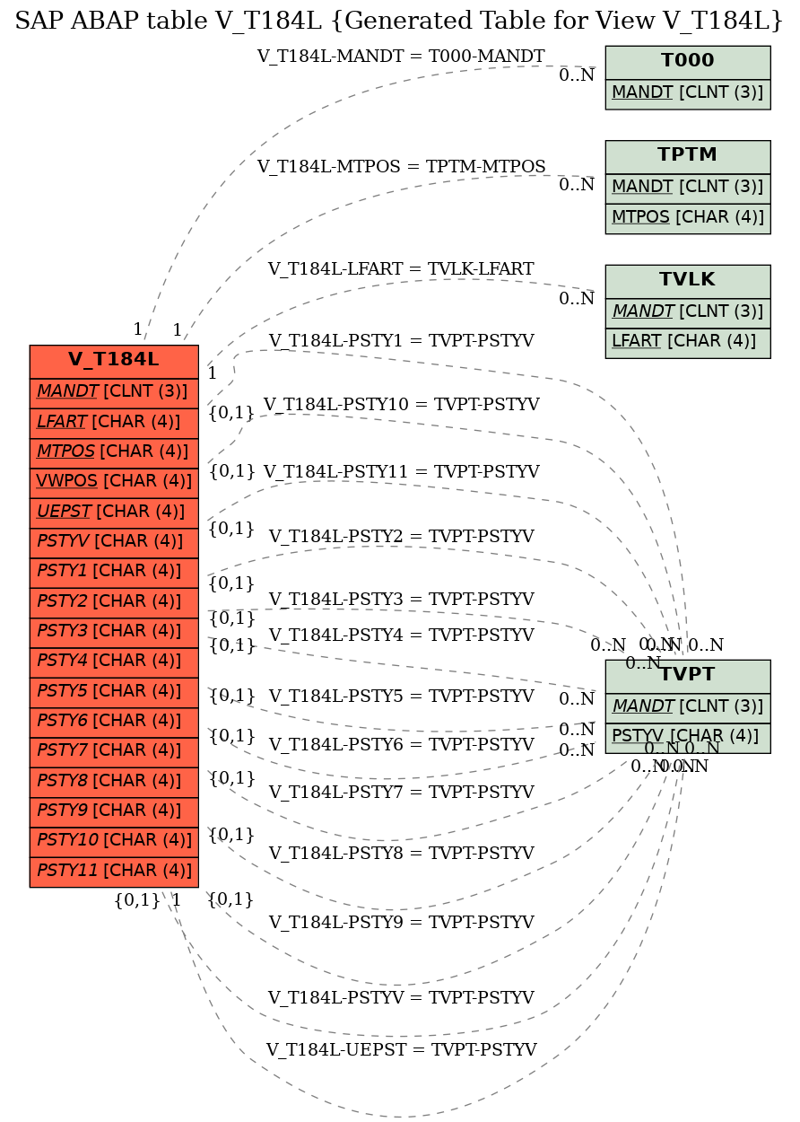 E-R Diagram for table V_T184L (Generated Table for View V_T184L)