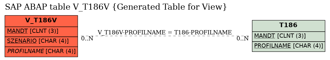 E-R Diagram for table V_T186V (Generated Table for View)