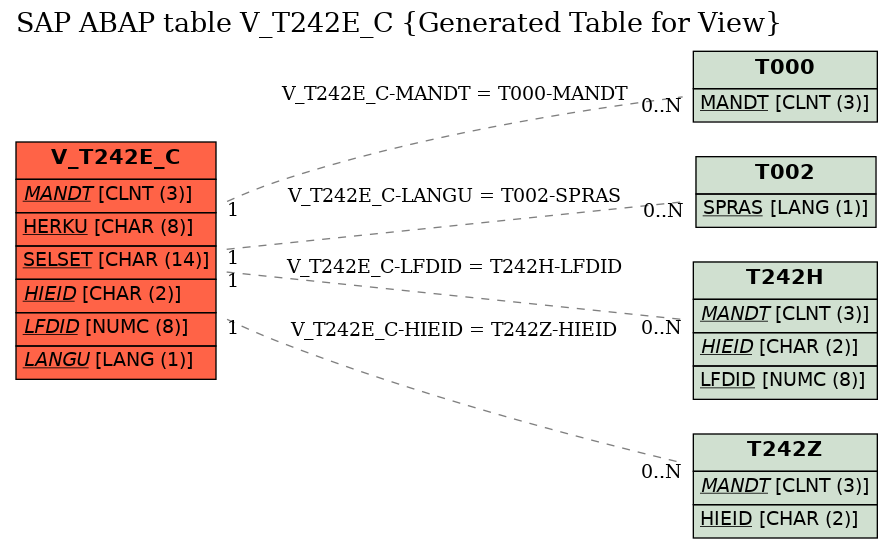 E-R Diagram for table V_T242E_C (Generated Table for View)