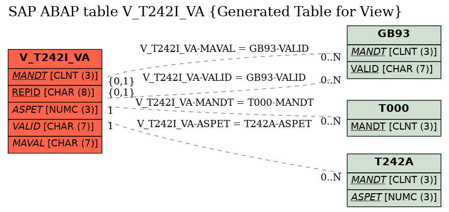 E-R Diagram for table V_T242I_VA (Generated Table for View)