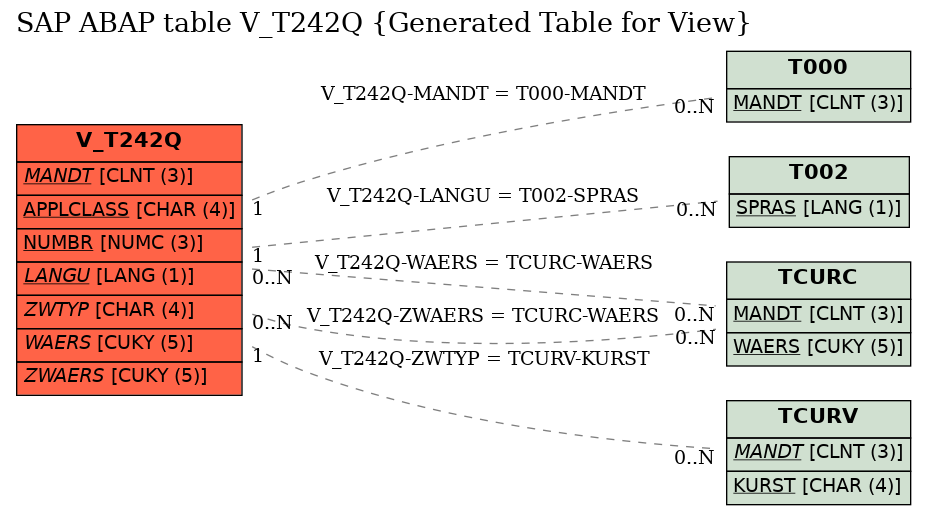 E-R Diagram for table V_T242Q (Generated Table for View)