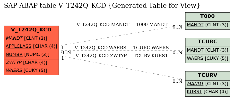 E-R Diagram for table V_T242Q_KCD (Generated Table for View)