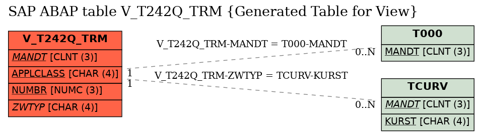 E-R Diagram for table V_T242Q_TRM (Generated Table for View)