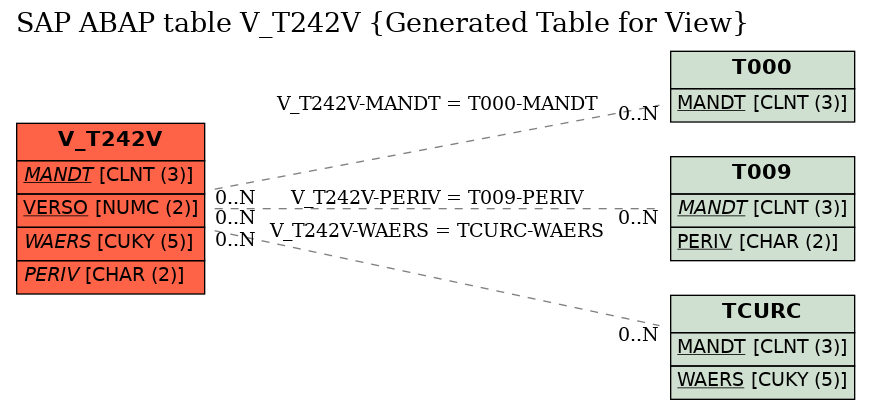 E-R Diagram for table V_T242V (Generated Table for View)