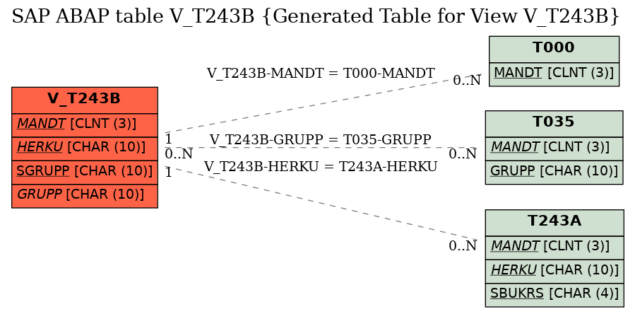 E-R Diagram for table V_T243B (Generated Table for View V_T243B)