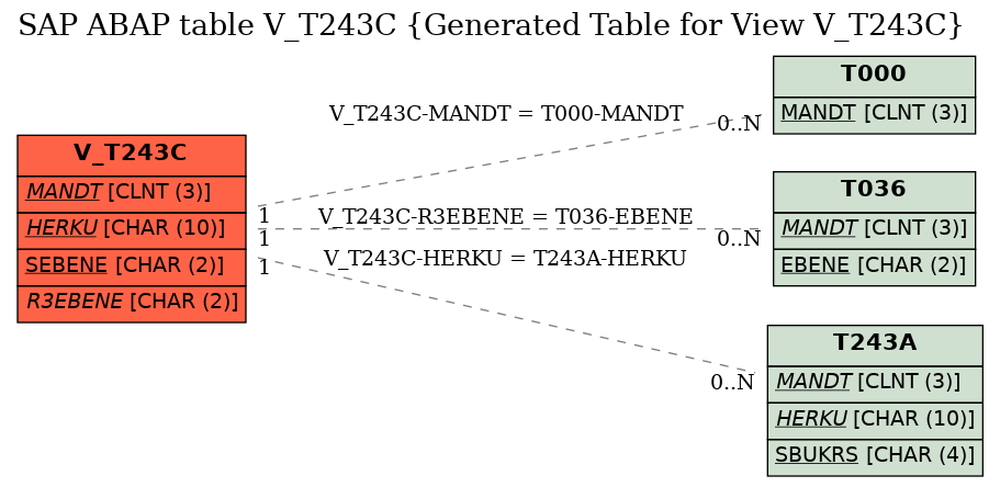 E-R Diagram for table V_T243C (Generated Table for View V_T243C)