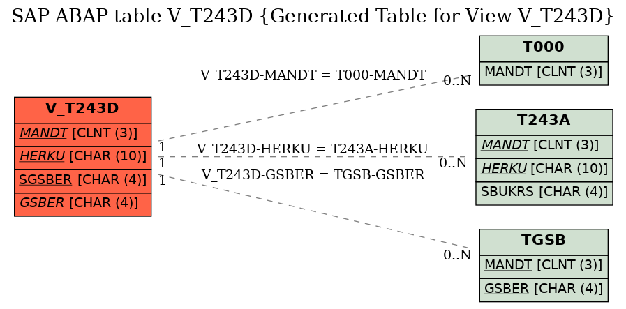 E-R Diagram for table V_T243D (Generated Table for View V_T243D)