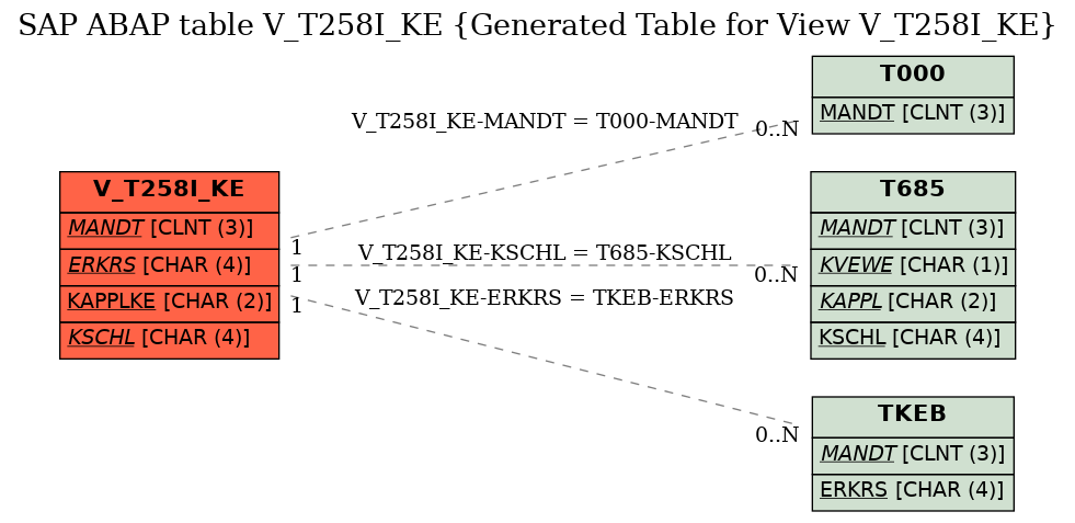 E-R Diagram for table V_T258I_KE (Generated Table for View V_T258I_KE)